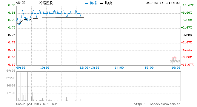 兴铭控股首挂开报0.76元 较上市价升1.3%