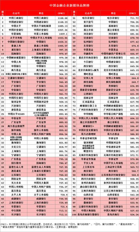 “2018中国金融品牌榜”重磅发布