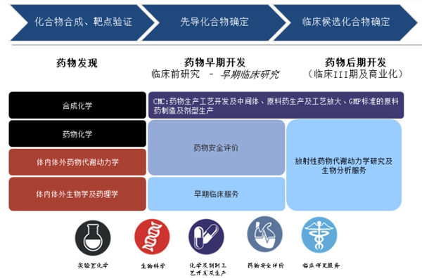康龙化成：立足中国 服务全球的全流程一体化CRMO公司