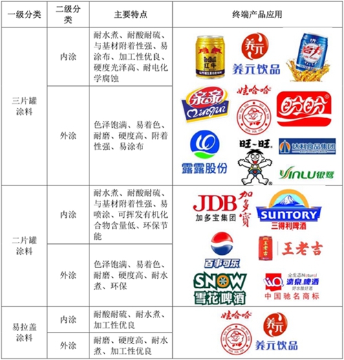 扬瑞新材：国内领先的食品饮料金属包装涂料企业
