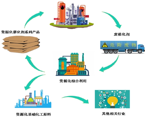 惠城环保：专注于废催化剂回收利用的高新技术企业
