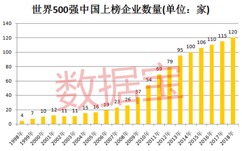世界500强榜单出炉：中国上榜公司创历史新高！