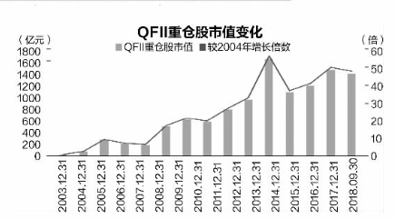 QFII重仓股市值增长46倍 投资收益超过15倍
