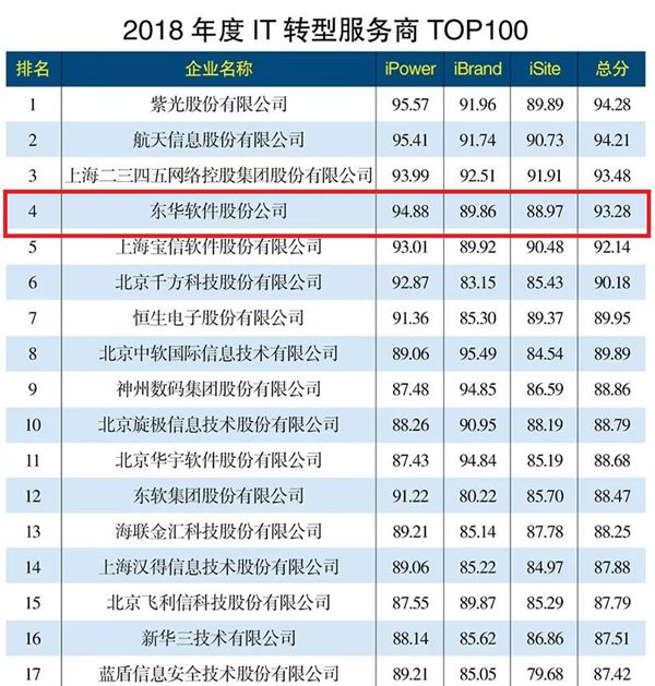 东华软件位居“2018年度IT转型服务商TOP100”最前列