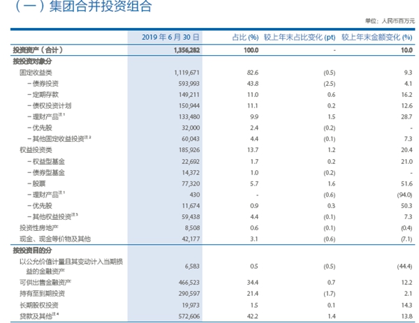 中国太保半年大赚162亿，同比近乎翻倍！