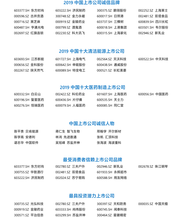 第八届中国上市公司诚信高峰论坛奖项榜单(拟)-上市公司