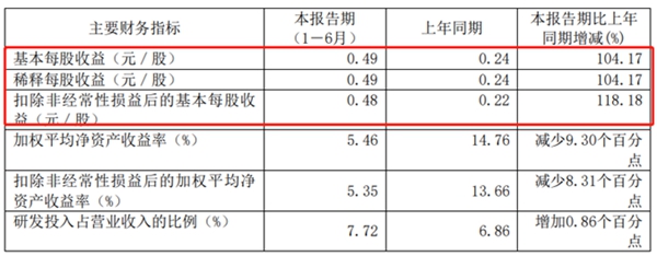 东芯股份首发半年报：多元化产品布局 2022年上半年净利突破至2.15亿元
