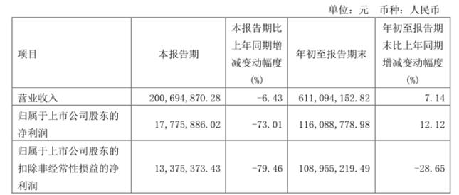 英集芯 经营业绩稳增长 巩固优势研发投入上涨71.56%