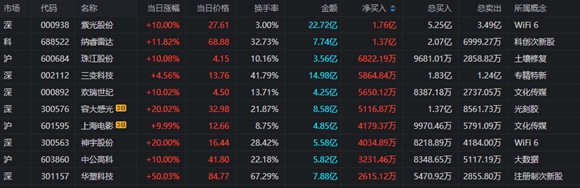中国上市公司网：3月9日龙虎榜数据盘点