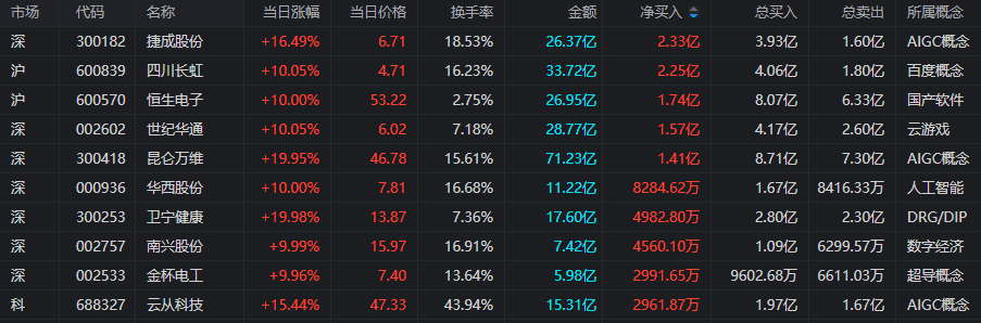 中国上市公司网：3月31日龙虎榜数据盘点